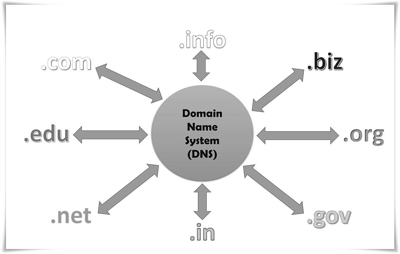 Protect a Business Name Across Relevant Domain Variations